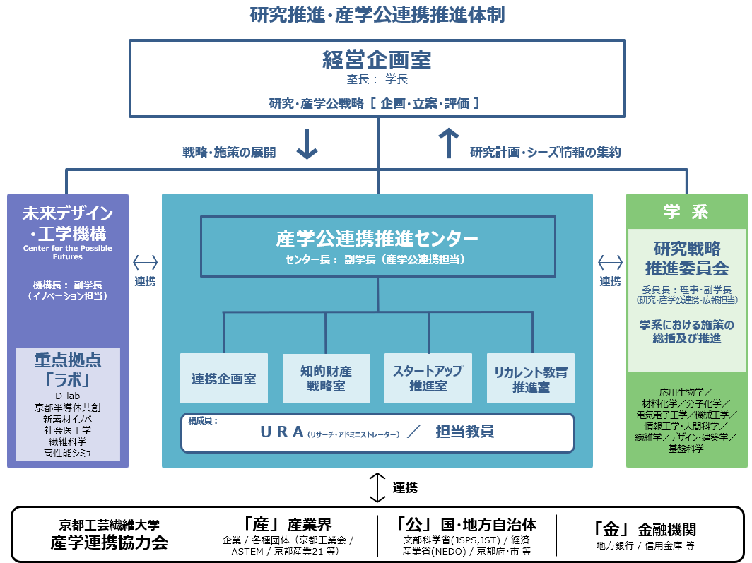 【2025.4より】研究推進・産学公連携推進体制.png