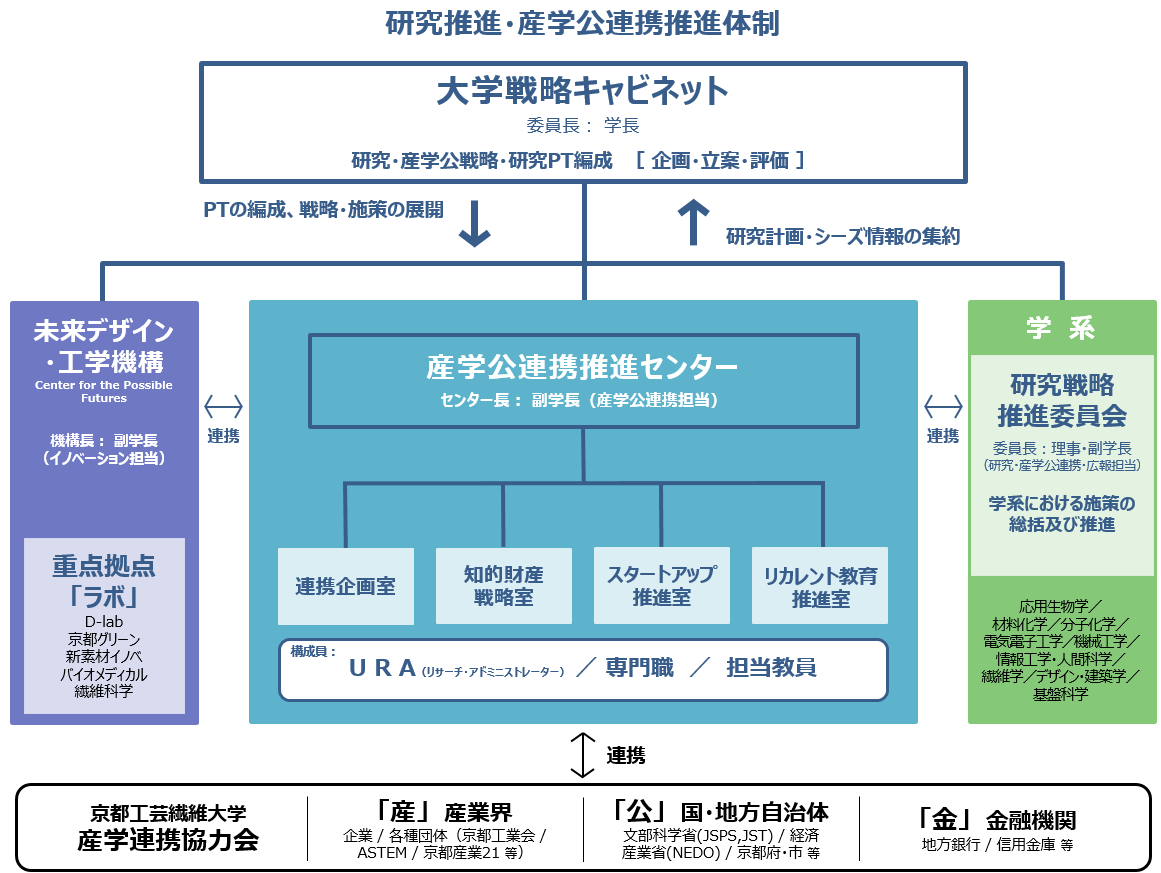 【2025.3より】研究推進・産学公連携推進体制.png